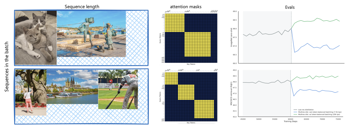 Token Balanced Batching