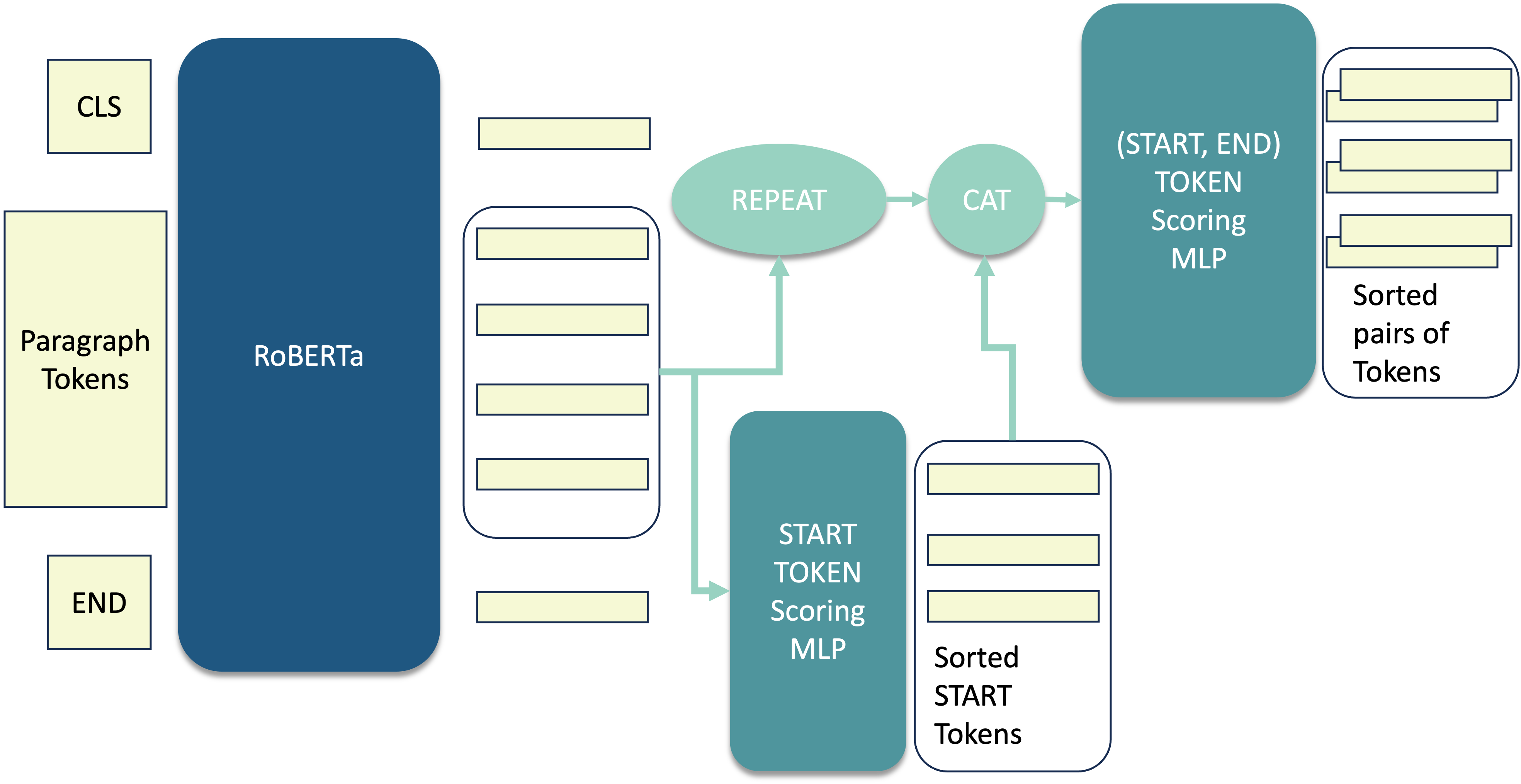 EfficientQA: A RoBERTa Based Phrase-Indexed Question-Answering System