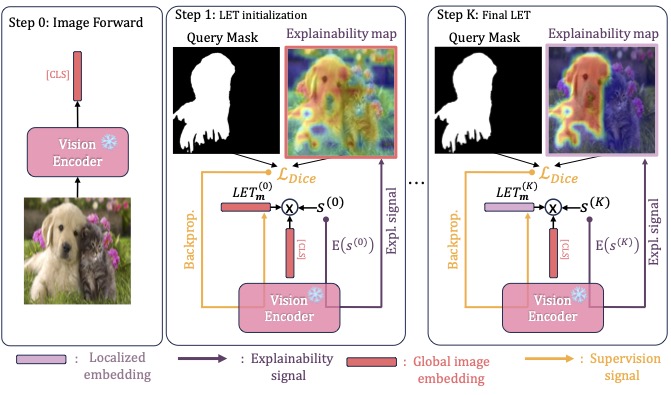 MaskInversion: Localized Embeddings via Optimization of Explainability Maps
