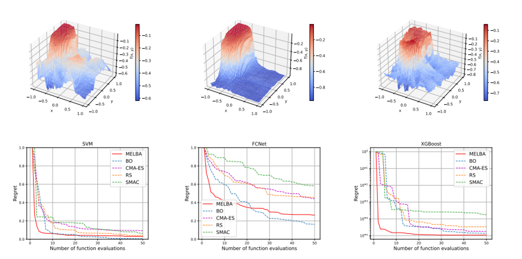 Meta-learning of black-box solvers using deep reinforcement learning
