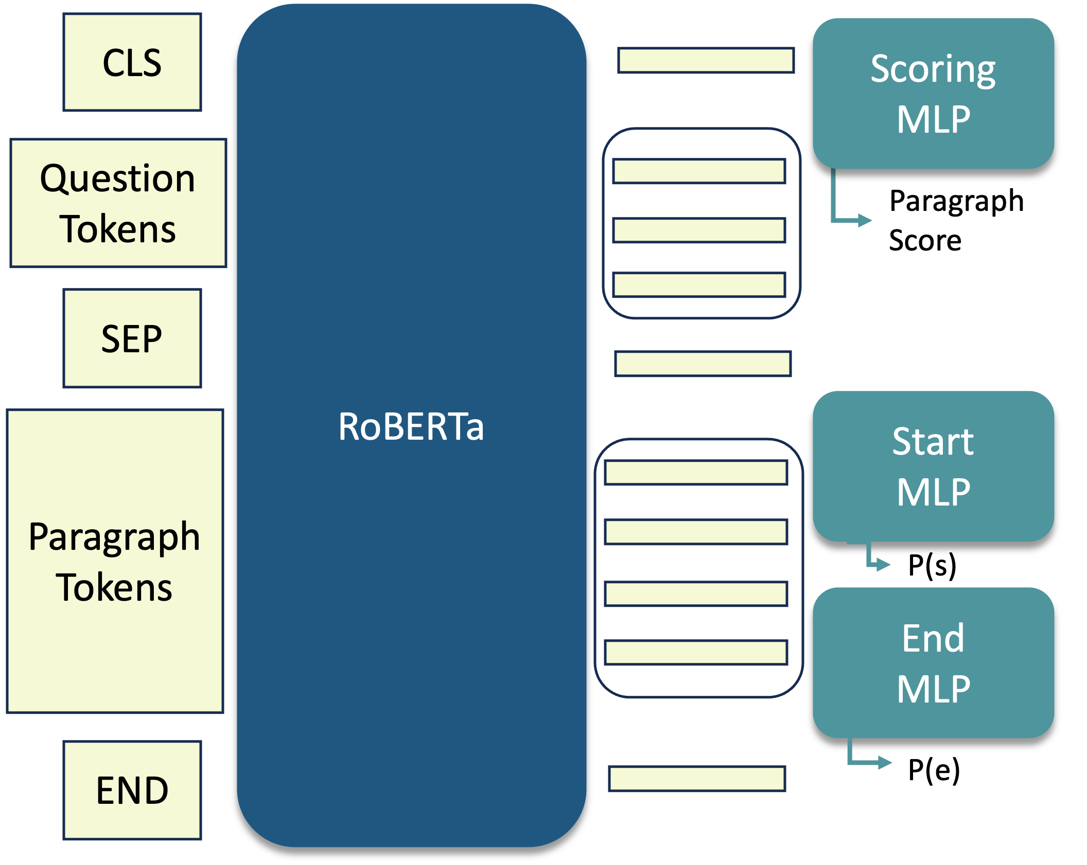 MIX: a Multi-task Learning Approach to Solve Open-Domain Question Answering