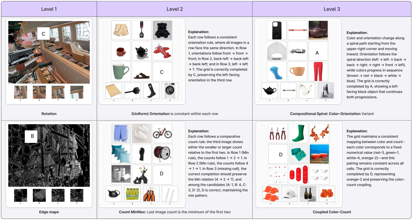 VisRes Bench: On Evaluating the Visual Reasoning Capabilities of VLMs